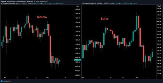Bitcoin and ether daily charts.
