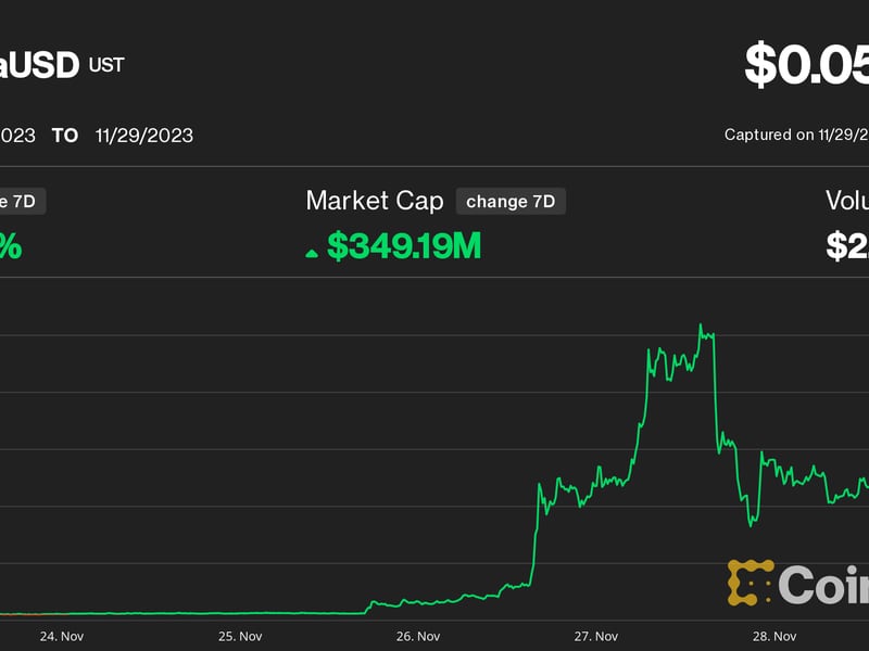 Terra’s USTC Gains 300% as Bitcoin-Focused Comeback Plan, Binance Perpetuals Listing Fuel Speculative Frenzy