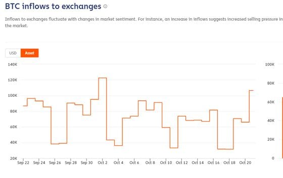 BTC inflows to exchanges