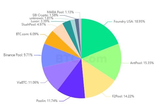 Bitcoin Pool Distribution. Source: BTC.COM