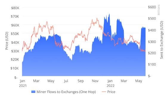 Bitcoin miners are selling off their mined digital assets. (Compass Mining)