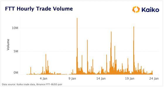 Tepid trading volumes point to low liquidity.