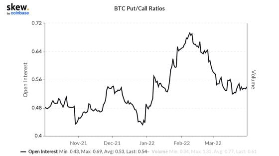 Bitcoin's put/call ratio (Skew)