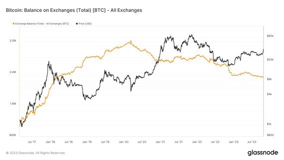 Bitcoin balance on exchanges (Glassnode)