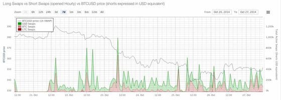  BTC swaps on Bitfinex spiked as the price tumbled. Source: Bfxdata.com