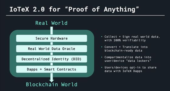 An outline of how IoTeX envisions "Proof of Anything".