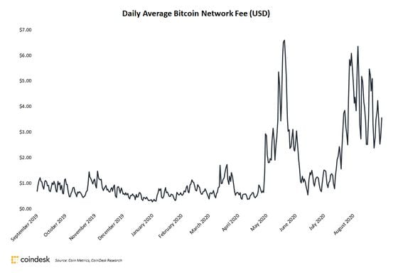 Daily average Bitcoin network fees. 