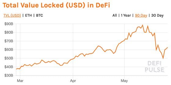 Total crypto value locked, in dollars, over the past three months.
