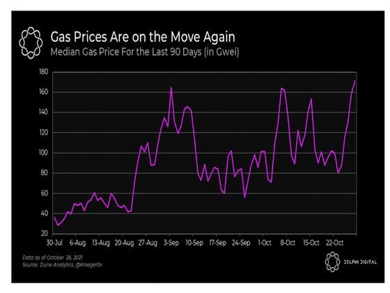 Ethereum median gas price (Delphi Digital)