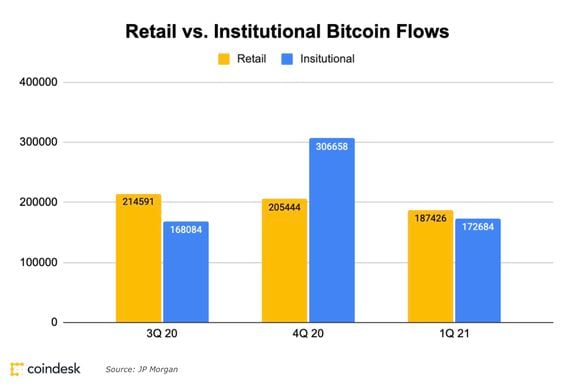 Total bitcoin flows