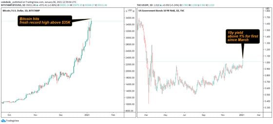 Chart of bitcoin prices, next to chart of 10-year U.S. Treasury yields.