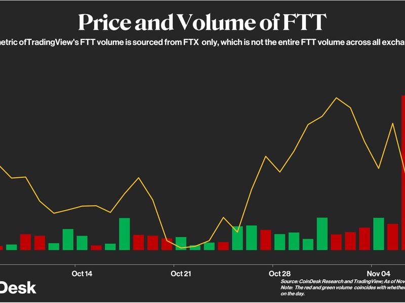 Price and Volume of FTT Chart (CoinDesk/Sage Young)