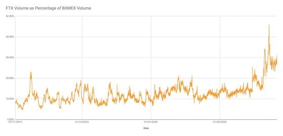 FTX volume as percentage of BitMEX