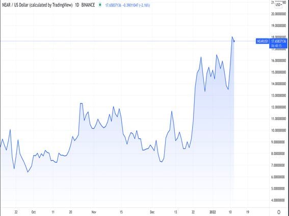 The Near Protocol’s NEAR token shot to an all-time high price. (TradingView)