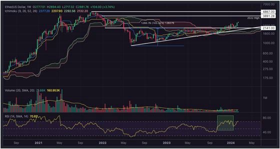 Ether has broken out of an ascending triangle pattern and trades well above the Ichimoku cloud. 
The cloud is represented by green and red lines on the price chart. (Kraken OTC, TradingView)