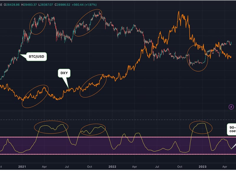 The 90-day correlation coefficient of -0.70 suggests a notably strong negative relationship between the two assets. (TradingView/CoinDesk)