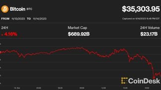 Bitcoin price on Nov. 14 (CoinDesk)