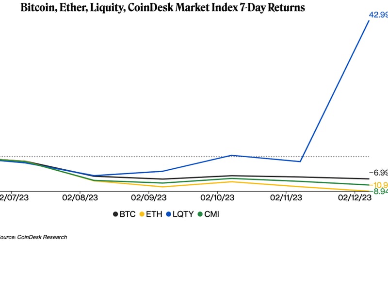 Bitcoin, Ether, Liquity, CoinDesk Market Index 7-Day Returns (CoinDesk Research)
