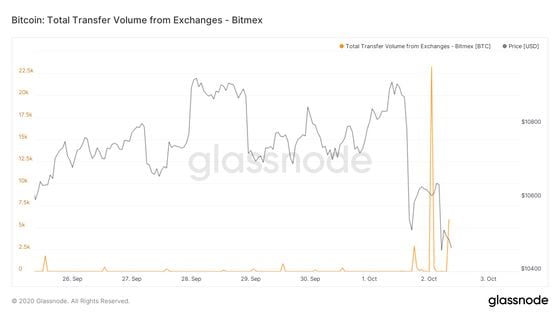 glassnode-studio_bitcoin-total-transfer-volume-from-exchanges-bitmex