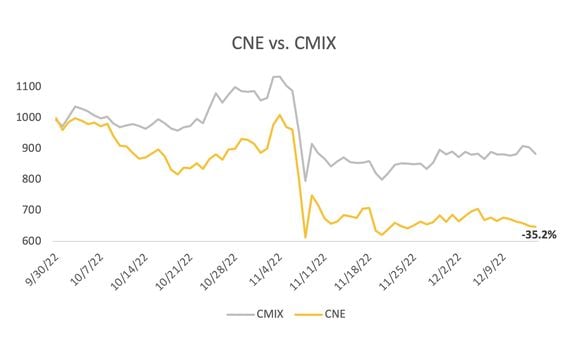 CHART: CNE vs CMIX (CoinDesk Indices)