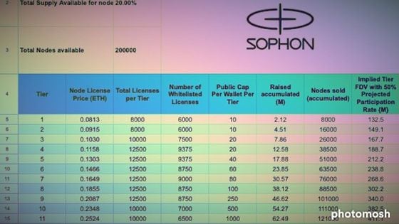 Sophon tiered node sales