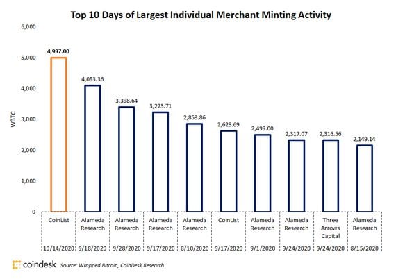 Top 10 days of largest individual merchant mining activity