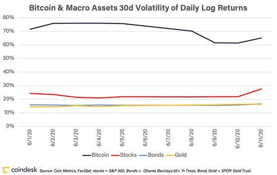 Volatility across several markets since 6/1/20
