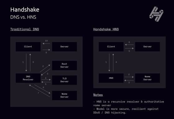 A diagram explaining the difference betwen Handshake and traditional website resolution 