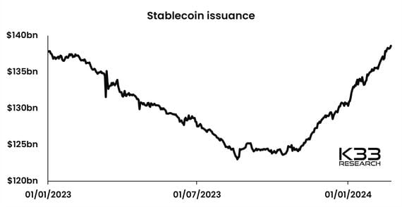 Stablecoin market capitalization (K33 Research)