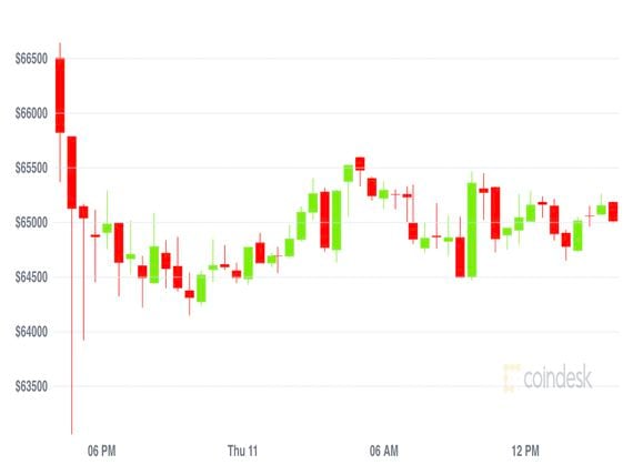 Bitcoin 24-hour price chart (CoinDesk)