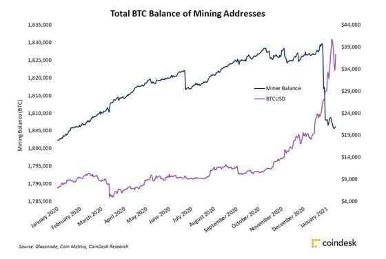 Total BTC balance of bitcoin miner addresses 