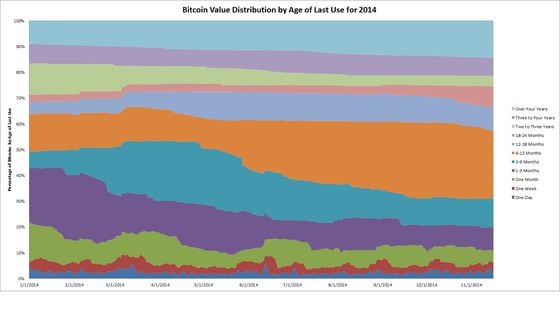 Swanson bitcoin distribution by age