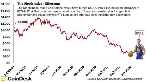 The Steph Index - Ethereum (CoinDesk Research and CoinDesk Indicies)