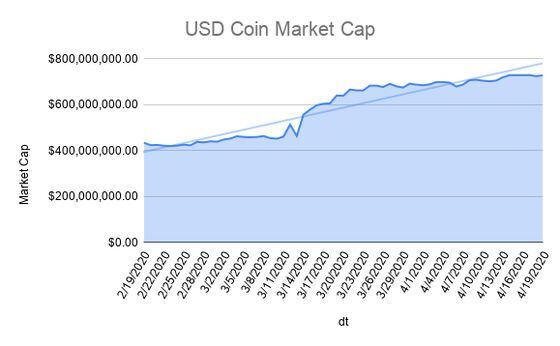 The market capitalization for USDC is also growing, now at $740 million. 