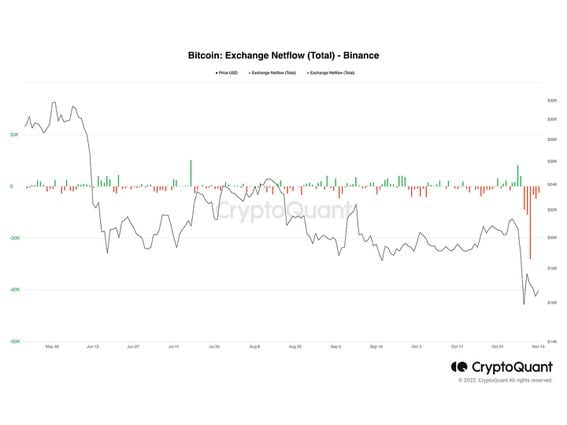 Bitcoin outflows on Binance (CryptoQuant)