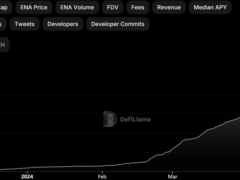 Ethena Labs Divides Opinion as High Yield Stirs Memories of Terra