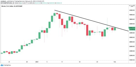 Bitcoin's daily chart shows the cryptocurrency probing bearish trendline hurdle.