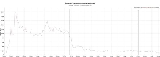 dogecoin transactions chart