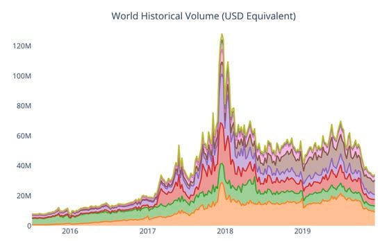 LocalBitcoins historical trade volume data via Useful Tulips