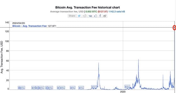 The debut of Runes protocol drove up Bitcoin transaction fees to record levels. (BitInfoCharts)