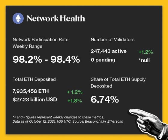 Network health - Participation Rate: 98.2%-98.4%. Number of Validators:  247,443 active (+1.2%). Total ETH Deposited: 7,935,458 ETH (+1.2%). Share of Total ETH Supply Deposited: 6.74%.