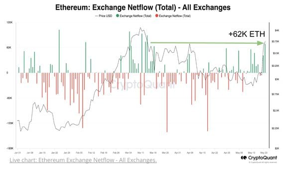 Ethereum net flows (CryptoQuant)