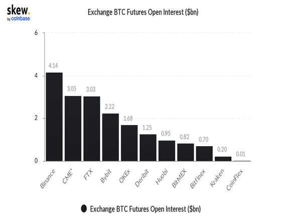CME is the second-biggest bitcoin futures exchange by open interest