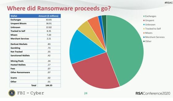 Ransomware proceed destinations. Source: The FBI, via RSA Conference 