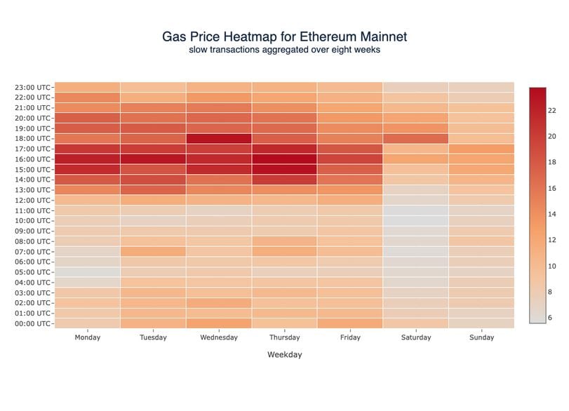 Hourly gas prices by day, averaged over 8 weeks (Anyblock Analytics)
