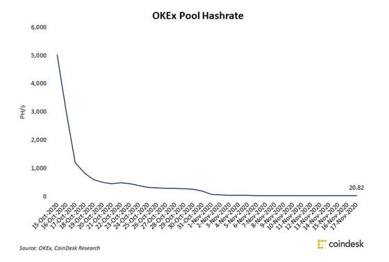 OKEx pool hashrate following the exchange's withdrawals suspension