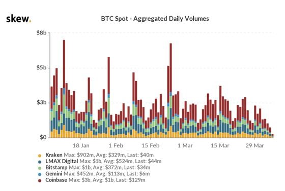 Chart shows BTC spot volume at its lowest point year-to-date. But there was little sign of a bitcoin stimulus. 