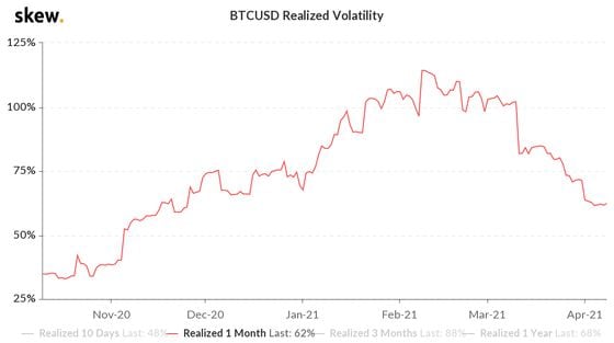 BTC/USD pair one-month realized volatility in the past six months.