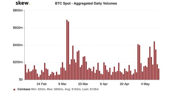 Spot volumes on Coinbase the past three months