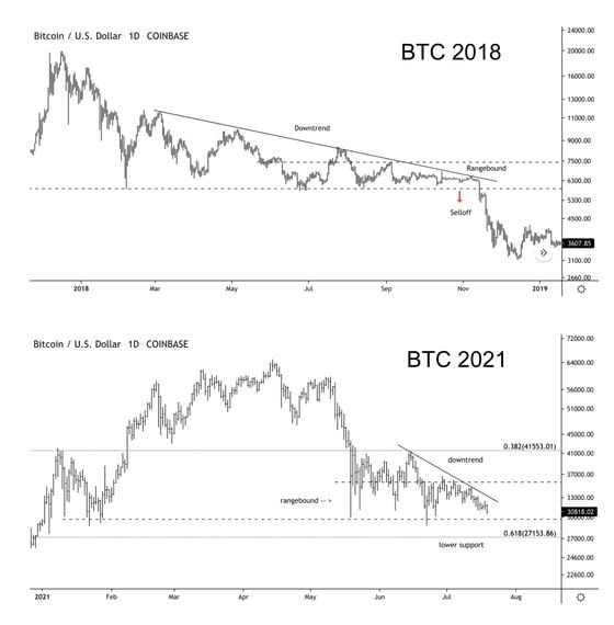 Charts show bitcoin's price range in 2018 and 2021.